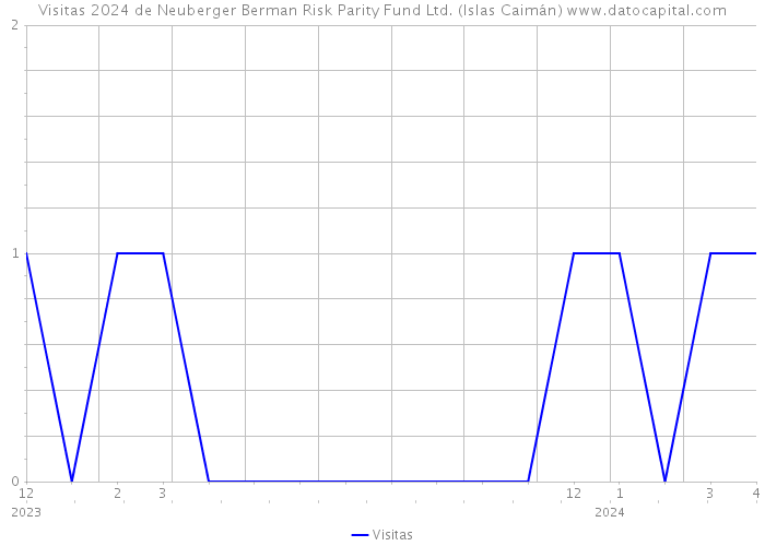 Visitas 2024 de Neuberger Berman Risk Parity Fund Ltd. (Islas Caimán) 
