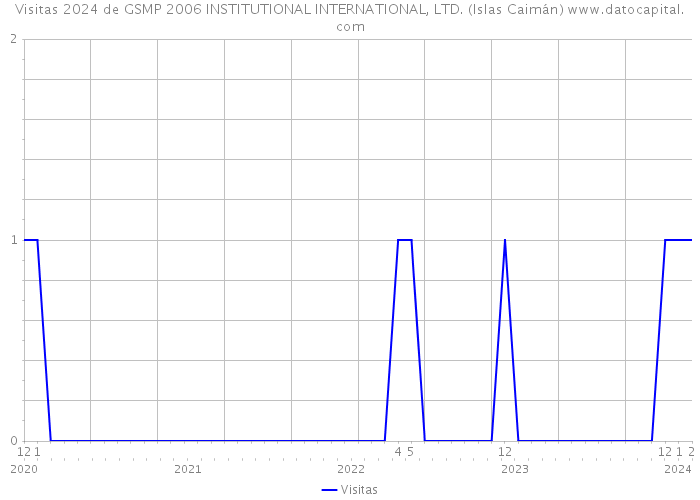 Visitas 2024 de GSMP 2006 INSTITUTIONAL INTERNATIONAL, LTD. (Islas Caimán) 