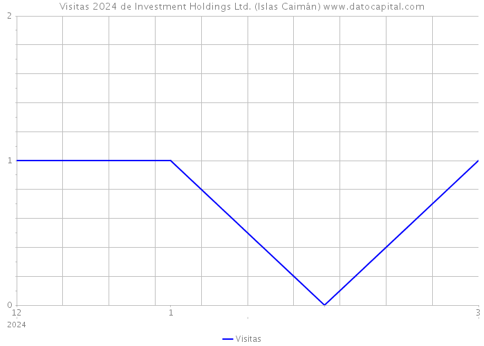 Visitas 2024 de Investment Holdings Ltd. (Islas Caimán) 
