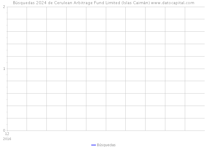 Búsquedas 2024 de Cerulean Arbitrage Fund Limited (Islas Caimán) 