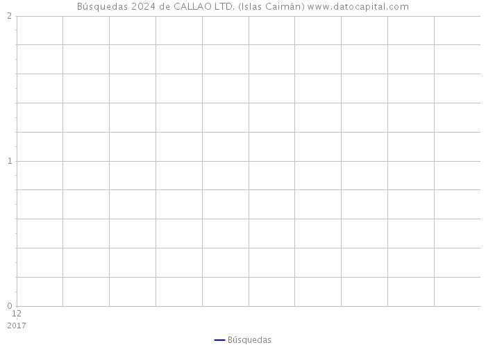 Búsquedas 2024 de CALLAO LTD. (Islas Caimán) 