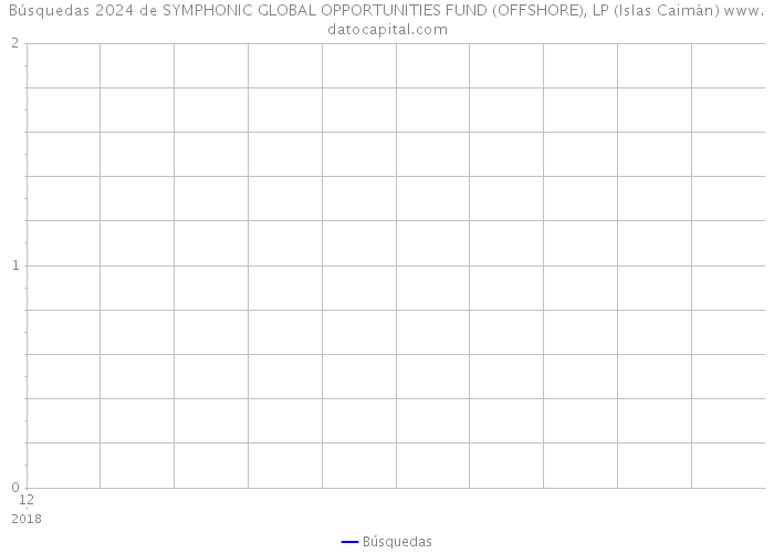 Búsquedas 2024 de SYMPHONIC GLOBAL OPPORTUNITIES FUND (OFFSHORE), LP (Islas Caimán) 