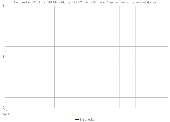 Búsquedas 2024 de GREEN VALLEY CORPORATION (Islas Caimán) 