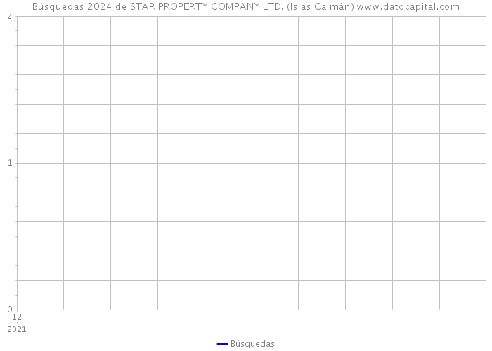 Búsquedas 2024 de STAR PROPERTY COMPANY LTD. (Islas Caimán) 