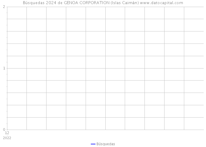 Búsquedas 2024 de GENOA CORPORATION (Islas Caimán) 