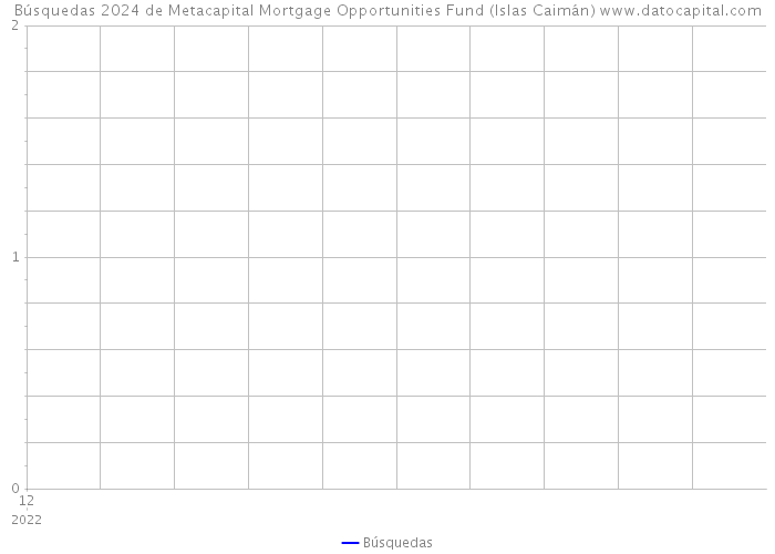 Búsquedas 2024 de Metacapital Mortgage Opportunities Fund (Islas Caimán) 