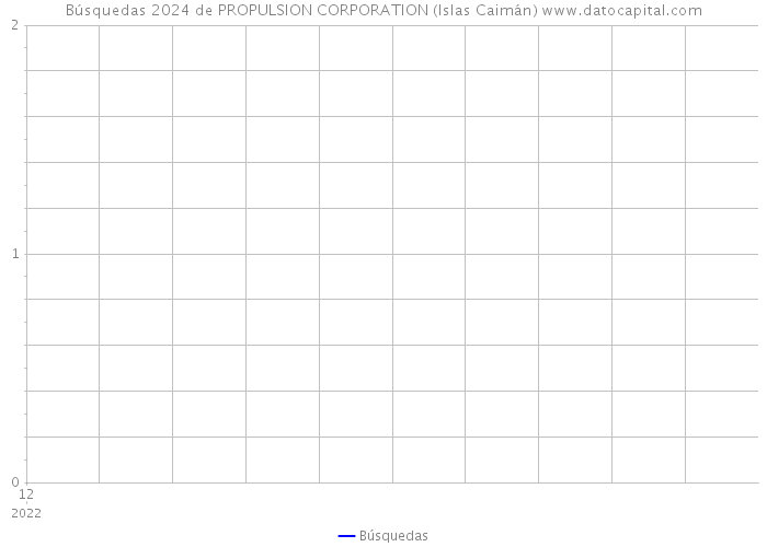 Búsquedas 2024 de PROPULSION CORPORATION (Islas Caimán) 