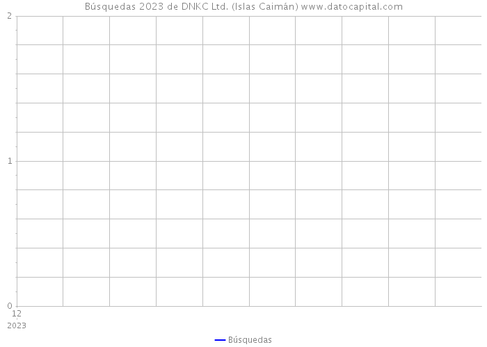 Búsquedas 2023 de DNKC Ltd. (Islas Caimán) 