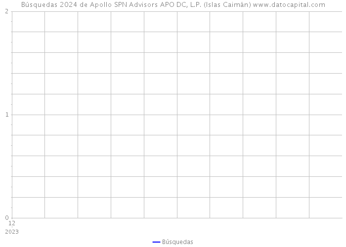 Búsquedas 2024 de Apollo SPN Advisors APO DC, L.P. (Islas Caimán) 