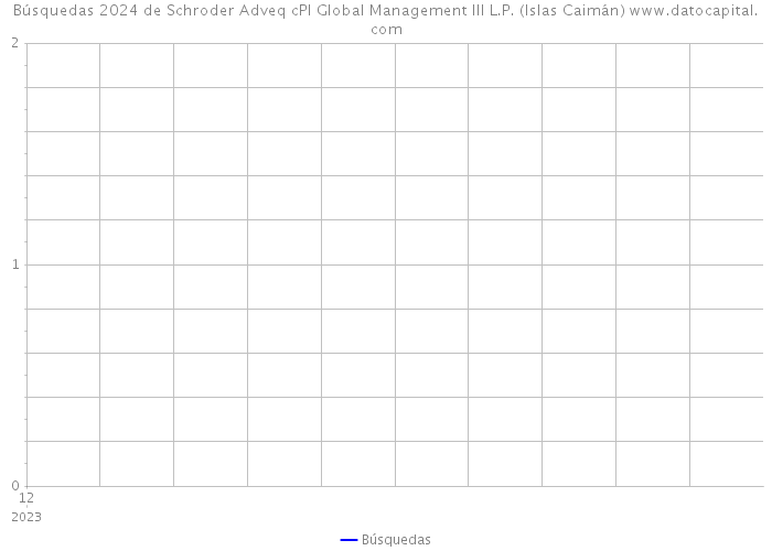 Búsquedas 2024 de Schroder Adveq cPl Global Management III L.P. (Islas Caimán) 