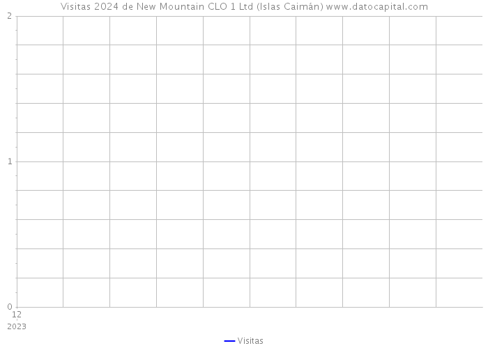 Visitas 2024 de New Mountain CLO 1 Ltd (Islas Caimán) 