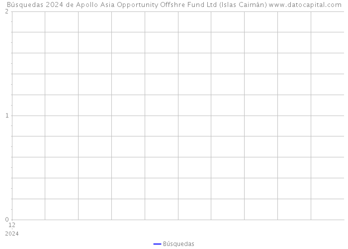 Búsquedas 2024 de Apollo Asia Opportunity Offshre Fund Ltd (Islas Caimán) 