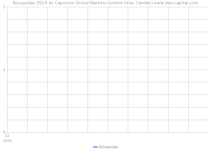 Búsquedas 2024 de Capstone Global Markets Limited (Islas Caimán) 