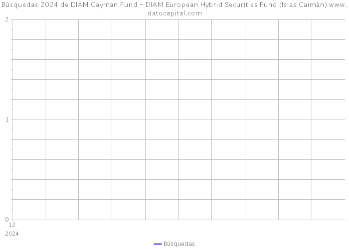 Búsquedas 2024 de DIAM Cayman Fund - DIAM European Hybrid Securities Fund (Islas Caimán) 