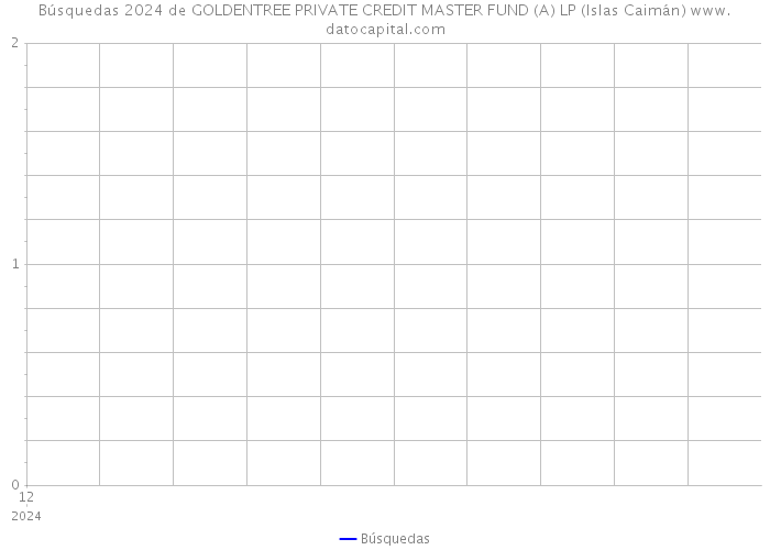 Búsquedas 2024 de GOLDENTREE PRIVATE CREDIT MASTER FUND (A) LP (Islas Caimán) 