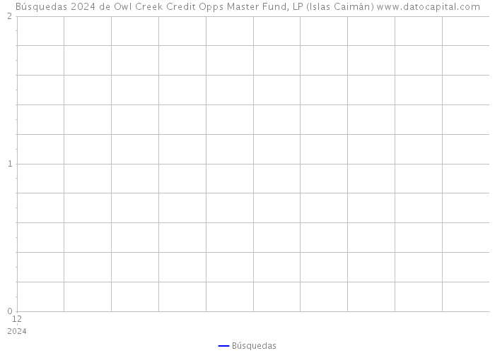Búsquedas 2024 de Owl Creek Credit Opps Master Fund, LP (Islas Caimán) 