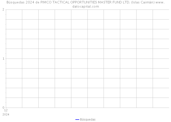 Búsquedas 2024 de PIMCO TACTICAL OPPORTUNITIES MASTER FUND LTD. (Islas Caimán) 