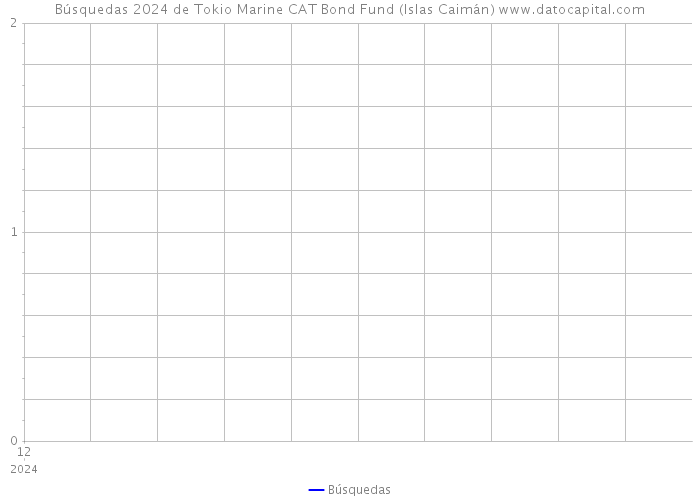 Búsquedas 2024 de Tokio Marine CAT Bond Fund (Islas Caimán) 