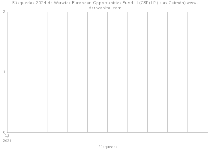 Búsquedas 2024 de Warwick European Opportunities Fund III (GBP) LP (Islas Caimán) 