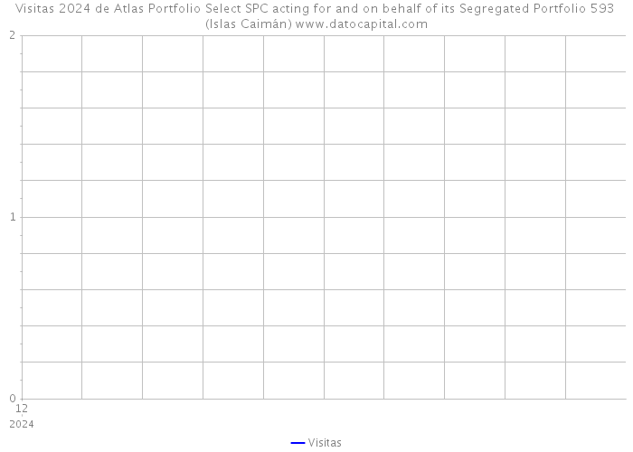 Visitas 2024 de Atlas Portfolio Select SPC acting for and on behalf of its Segregated Portfolio 593 (Islas Caimán) 