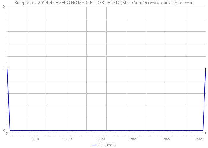 Búsquedas 2024 de EMERGING MARKET DEBT FUND (Islas Caimán) 