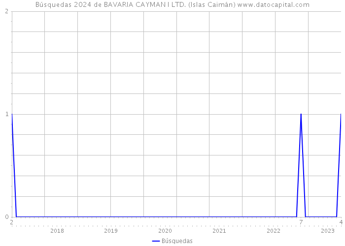 Búsquedas 2024 de BAVARIA CAYMAN I LTD. (Islas Caimán) 