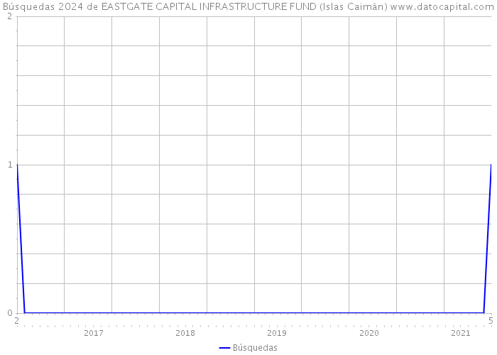 Búsquedas 2024 de EASTGATE CAPITAL INFRASTRUCTURE FUND (Islas Caimán) 