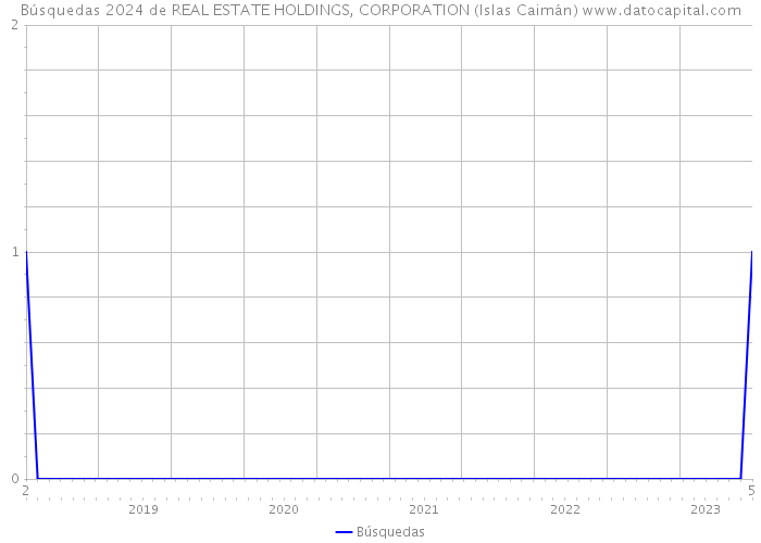 Búsquedas 2024 de REAL ESTATE HOLDINGS, CORPORATION (Islas Caimán) 