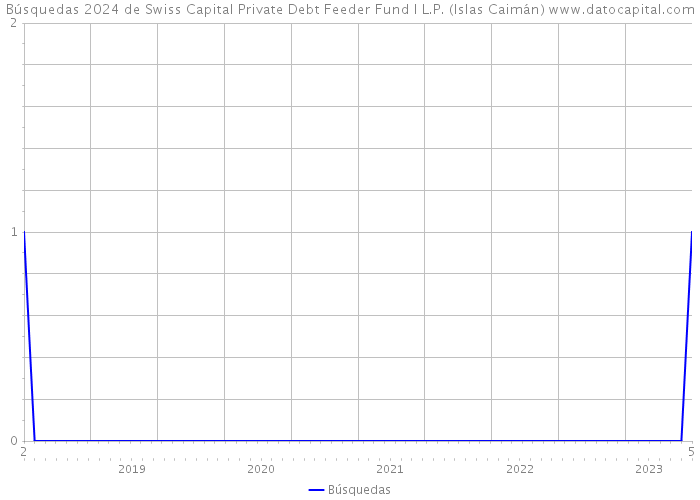 Búsquedas 2024 de Swiss Capital Private Debt Feeder Fund I L.P. (Islas Caimán) 