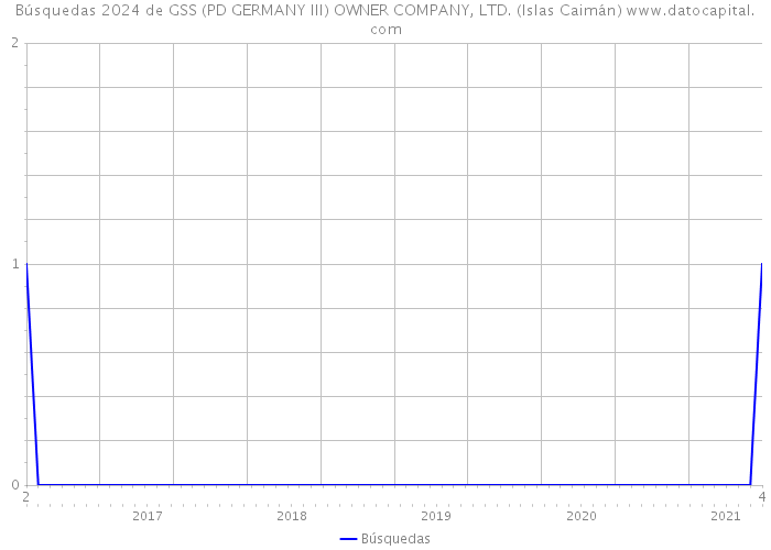 Búsquedas 2024 de GSS (PD GERMANY III) OWNER COMPANY, LTD. (Islas Caimán) 