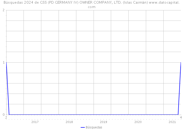 Búsquedas 2024 de GSS (PD GERMANY IV) OWNER COMPANY, LTD. (Islas Caimán) 