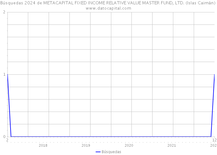 Búsquedas 2024 de METACAPITAL FIXED INCOME RELATIVE VALUE MASTER FUND, LTD. (Islas Caimán) 