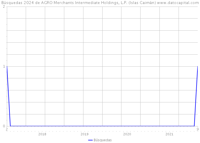 Búsquedas 2024 de AGRO Merchants Intermediate Holdings, L.P. (Islas Caimán) 