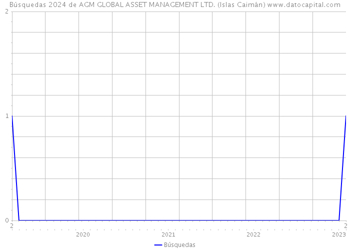 Búsquedas 2024 de AGM GLOBAL ASSET MANAGEMENT LTD. (Islas Caimán) 