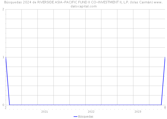 Búsquedas 2024 de RIVERSIDE ASIA-PACIFIC FUND II CO-INVESTMENT II, L.P. (Islas Caimán) 
