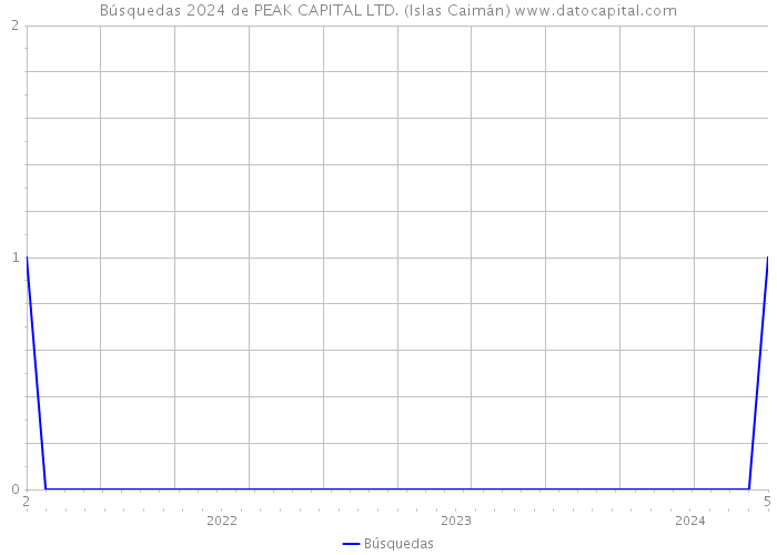 Búsquedas 2024 de PEAK CAPITAL LTD. (Islas Caimán) 