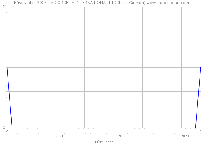 Búsquedas 2024 de CORDELIA INTERNATIONAL LTD (Islas Caimán) 