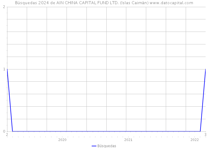 Búsquedas 2024 de AIN CHINA CAPITAL FUND LTD. (Islas Caimán) 