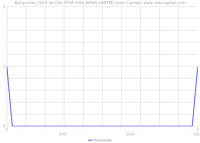 Búsquedas 2024 de GSA STAR ASIA JAPAN LIMITED (Islas Caimán) 