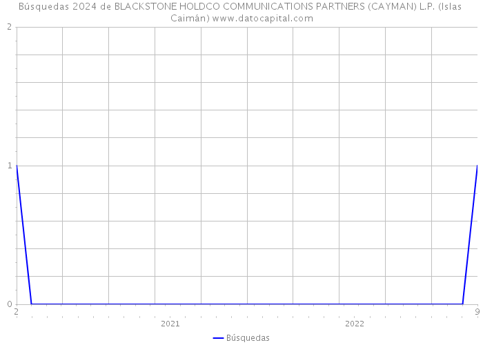 Búsquedas 2024 de BLACKSTONE HOLDCO COMMUNICATIONS PARTNERS (CAYMAN) L.P. (Islas Caimán) 