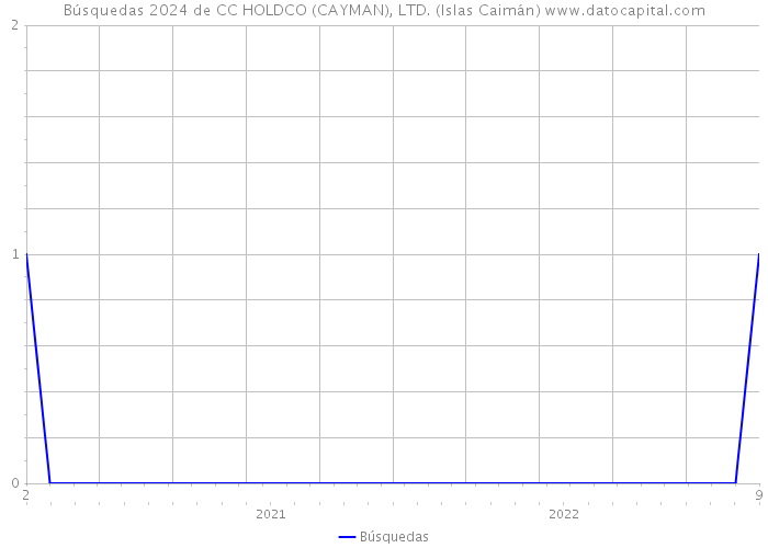 Búsquedas 2024 de CC HOLDCO (CAYMAN), LTD. (Islas Caimán) 