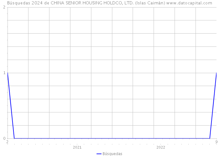Búsquedas 2024 de CHINA SENIOR HOUSING HOLDCO, LTD. (Islas Caimán) 