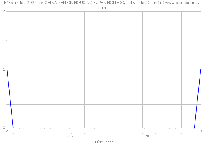 Búsquedas 2024 de CHINA SENIOR HOUSING SUPER HOLDCO, LTD. (Islas Caimán) 