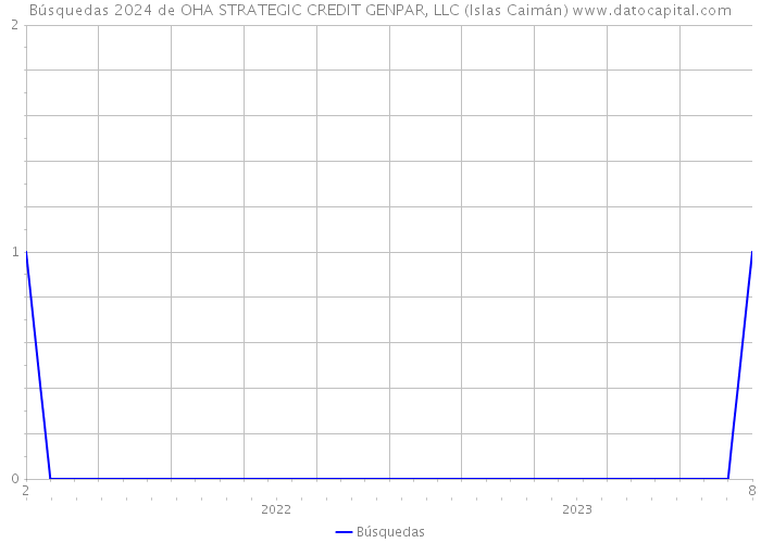 Búsquedas 2024 de OHA STRATEGIC CREDIT GENPAR, LLC (Islas Caimán) 