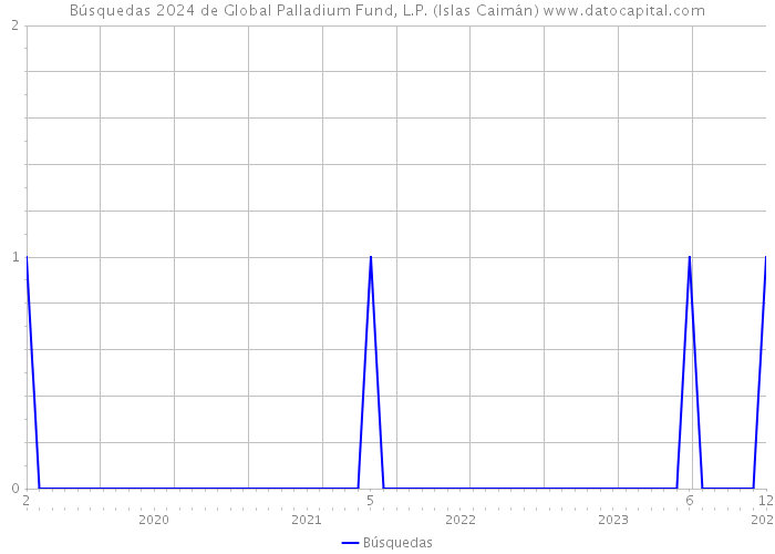Búsquedas 2024 de Global Palladium Fund, L.P. (Islas Caimán) 