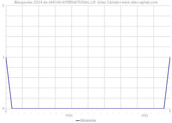Búsquedas 2024 de AMCAN INTERNATIONAL L.P. (Islas Caimán) 