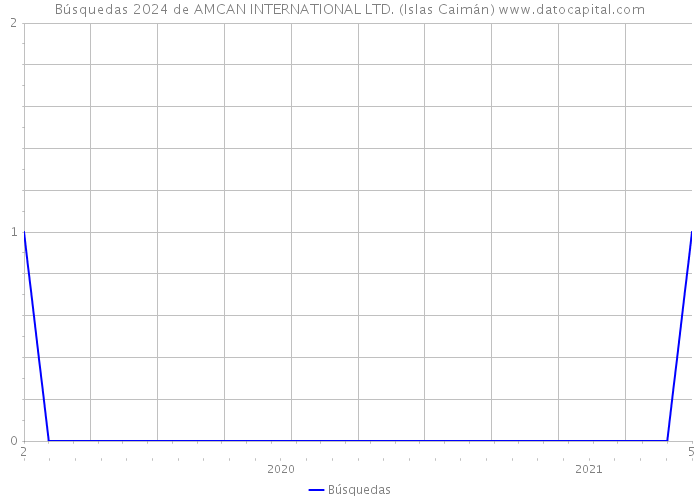 Búsquedas 2024 de AMCAN INTERNATIONAL LTD. (Islas Caimán) 
