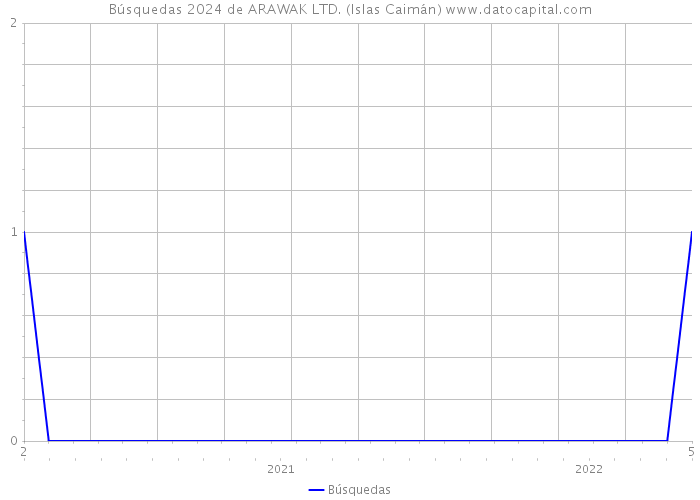 Búsquedas 2024 de ARAWAK LTD. (Islas Caimán) 