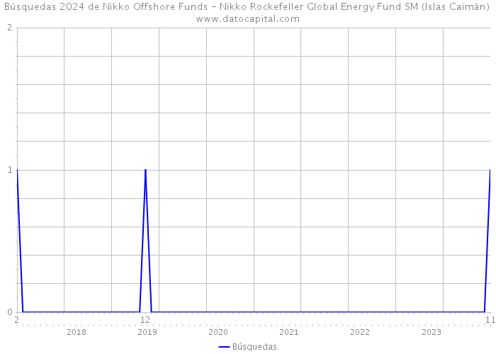 Búsquedas 2024 de Nikko Offshore Funds - Nikko Rockefeller Global Energy Fund SM (Islas Caimán) 