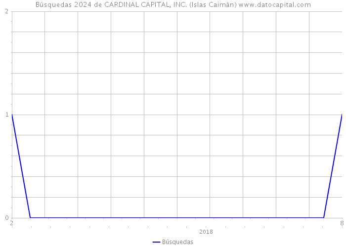 Búsquedas 2024 de CARDINAL CAPITAL, INC. (Islas Caimán) 